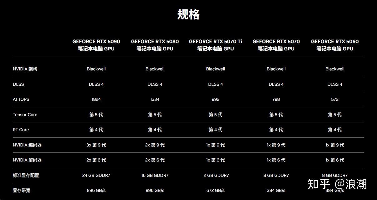 2025笔记本电脑显卡排行榜及天梯图，50系显卡怎么选？