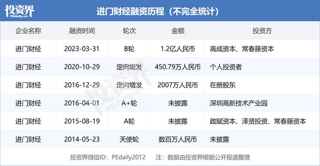 进门财经完成1.2亿元B轮融资：高成资本领投，加速金融科技市场布局