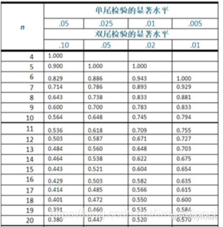 matlab 显示有效数字_Matlab Pearson相关系数计算方法 _ 斯皮尔曼相关系数计算与检验