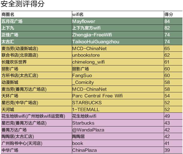 中国公共Wi-Fi安全测评_局域网病毒检测_广州商圈公共Wi-Fi安全状况