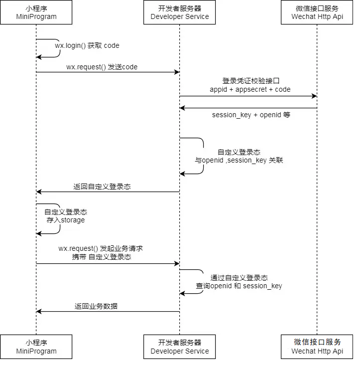 注册小程序账号流程_微信小程序开发教程_小程序源码能直接用吗