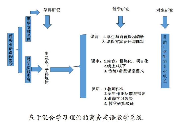 商务英语课程设置分析_商务英语专业发展现状_金融专业英语论文