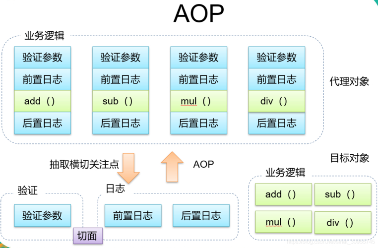 spring aop的类型_Spring AOP 原理分析_IOC 实现机制详解