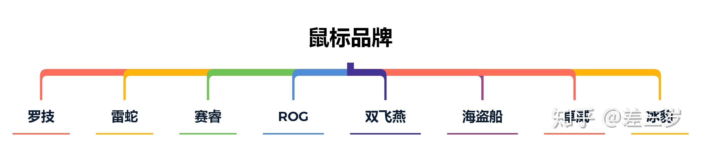游戏鼠标分类对比_鼠标选购指南_鼠标驱动安装图片