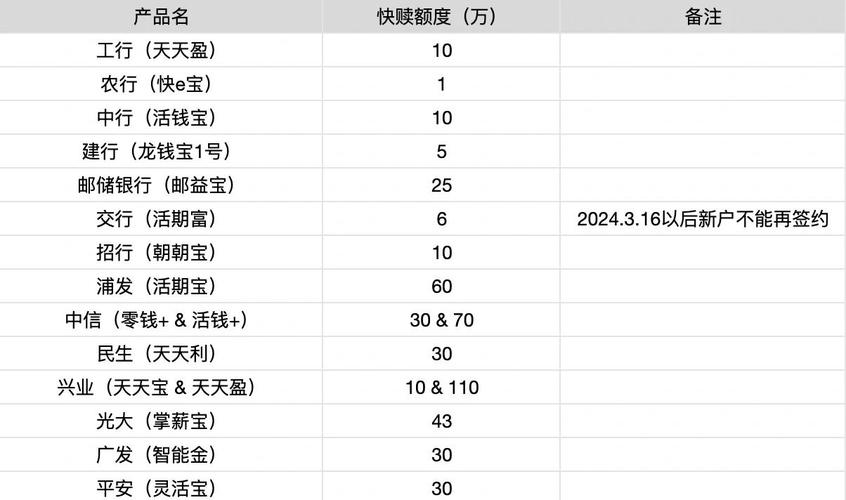 xx宝快赎额度提升，多家银行布局零钱理财，新赛道竞争正酣