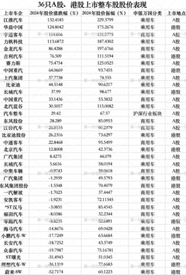 中国重汽股票分析_传统车企股价翻倍原因解析_2024年汽车制造业A股港股股价涨跌幅分析