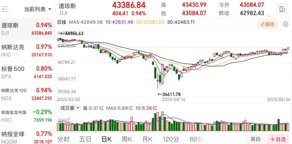 美国第一季度实际GDP按年率计算-0.5%，预期为-0.2%