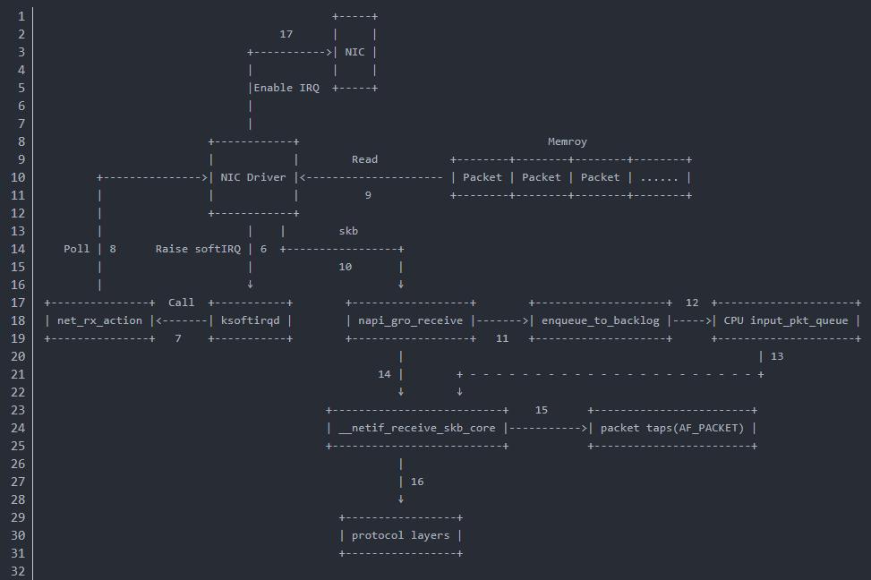 Linux网络协议栈处理机制_网卡中断处理流程_epoll 写事件