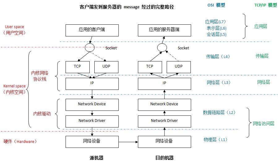 epoll 写事件_网卡中断处理流程_Linux网络协议栈处理机制