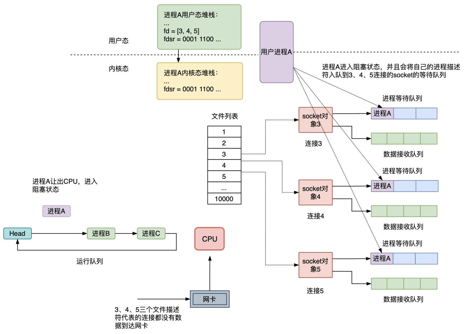 Linux网络请求处理机制_Linux select poll epoll 实现原理_epoll 写事件