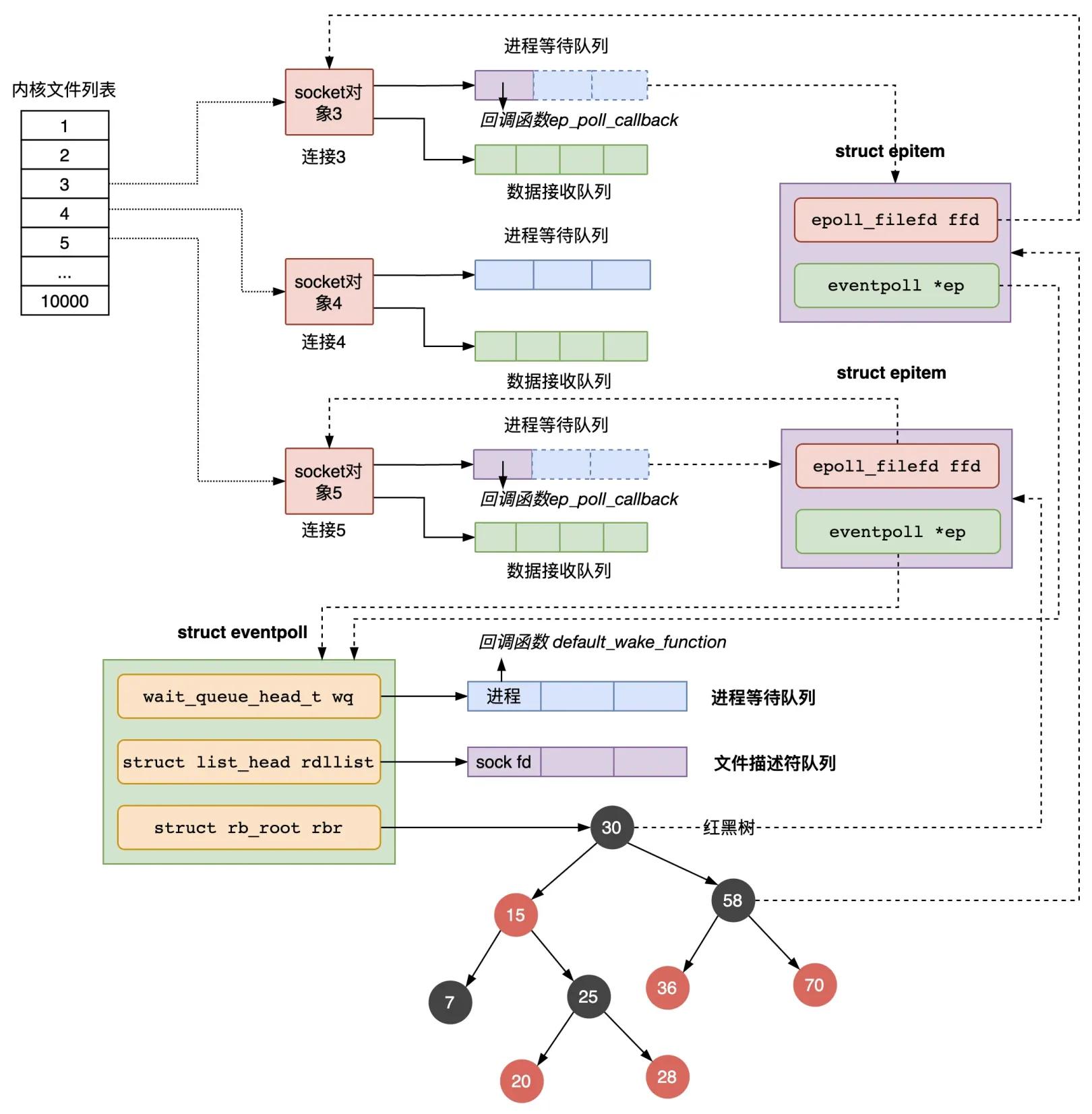 epoll 写事件_Linux网络请求处理机制_Linux select poll epoll 实现原理