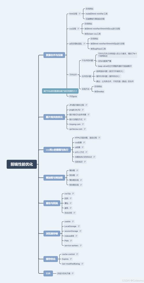 前端项目性能优化_Web性能优化策略_android canvas 优化