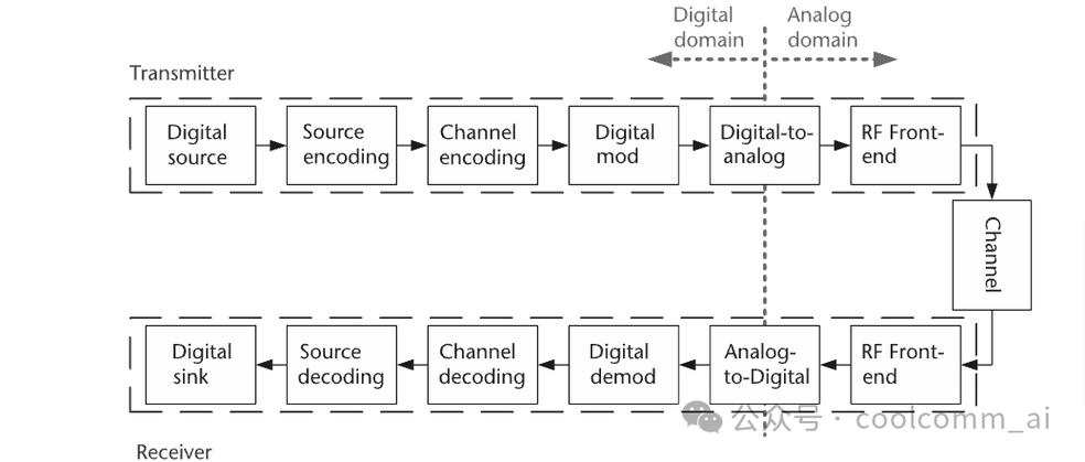 数字通信体系的模型、分类及突出问题解析？