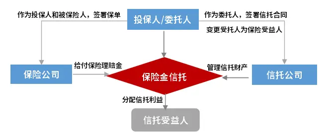 高收益理财机构怎么选？看保险金信托规模超4200亿的行业新趋势