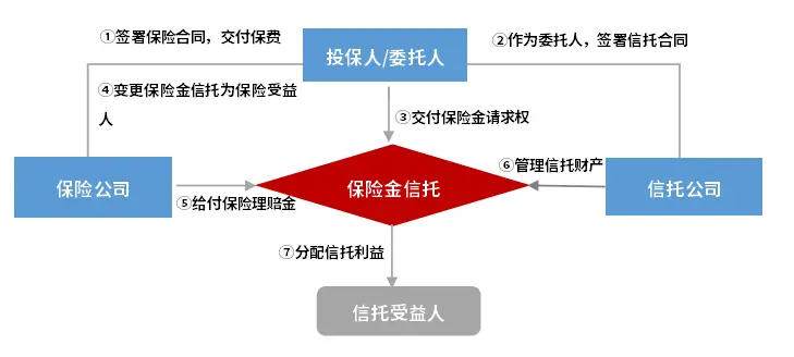 终身寿险保险金信托_高收益理财信托机构_保险金信托