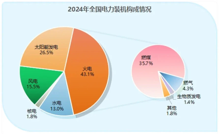 2024年底中国的新能源实际装机容量已经超过了14亿千瓦