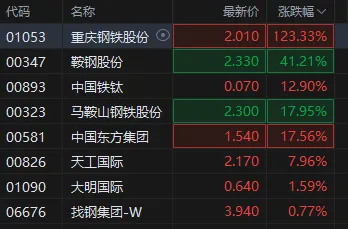 钢价跌至历史低位：下半年2800-3300元区间震荡成主旋律