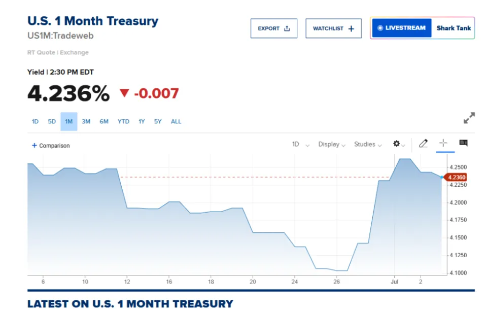 万亿赤字压顶：美国短期国债或迎“供应洪流”