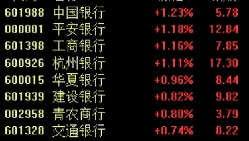 A股三大指数早盘集体上涨，午后回落，市场表现分化