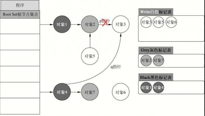 Go GC 原理 三色标记法 写屏障 混合写屏障 GC 优化 GC 扫描 时机 定位问题 减少堆对象分配 小对象结构体 参数传递 bigcache 内存池 调_new calloc
