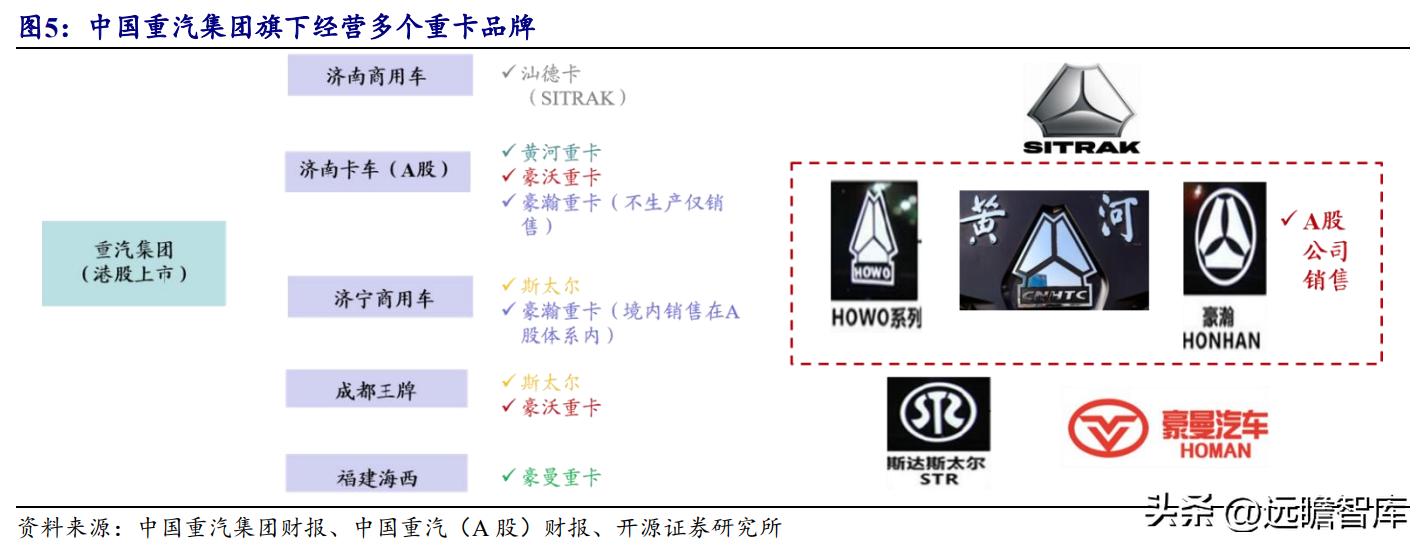 中国重汽集团 重卡出口十七年位居行业首位 豪沃汕德卡品牌发展_中国重汽股票分析