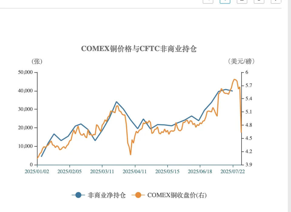 纽约铜价暴跌21%，特朗普关税政策引发全球铜市巨震
