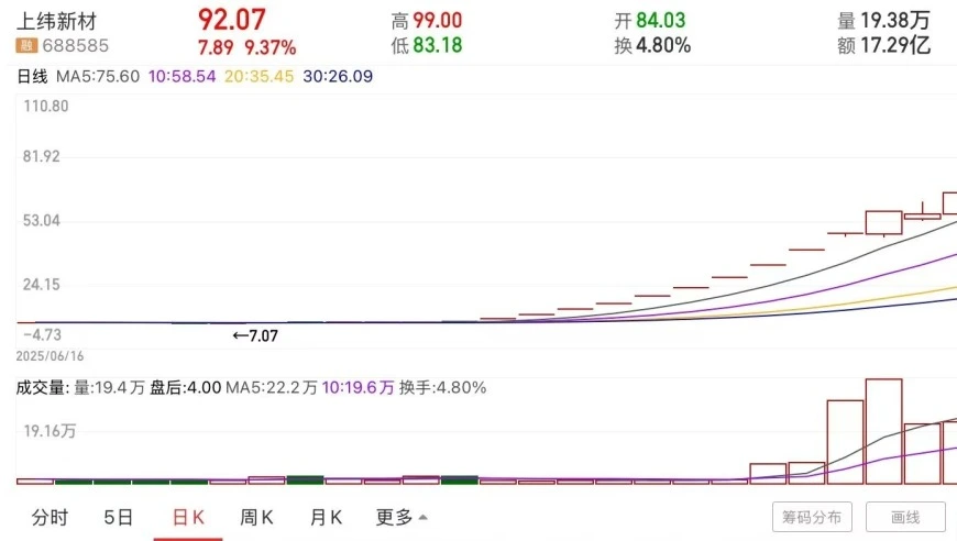 上纬新材因股价异常波动停牌核查，年内涨幅超1200%