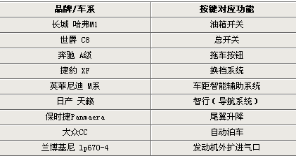 盘点各品牌车型隐藏功能及按键，哈弗M1等9款车你了解吗？
