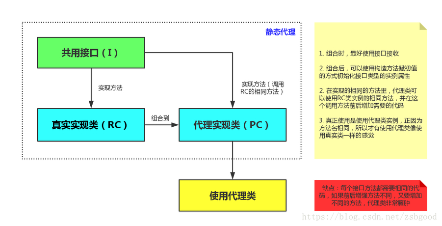 静态代理实现_spring中aop_Java代理模式