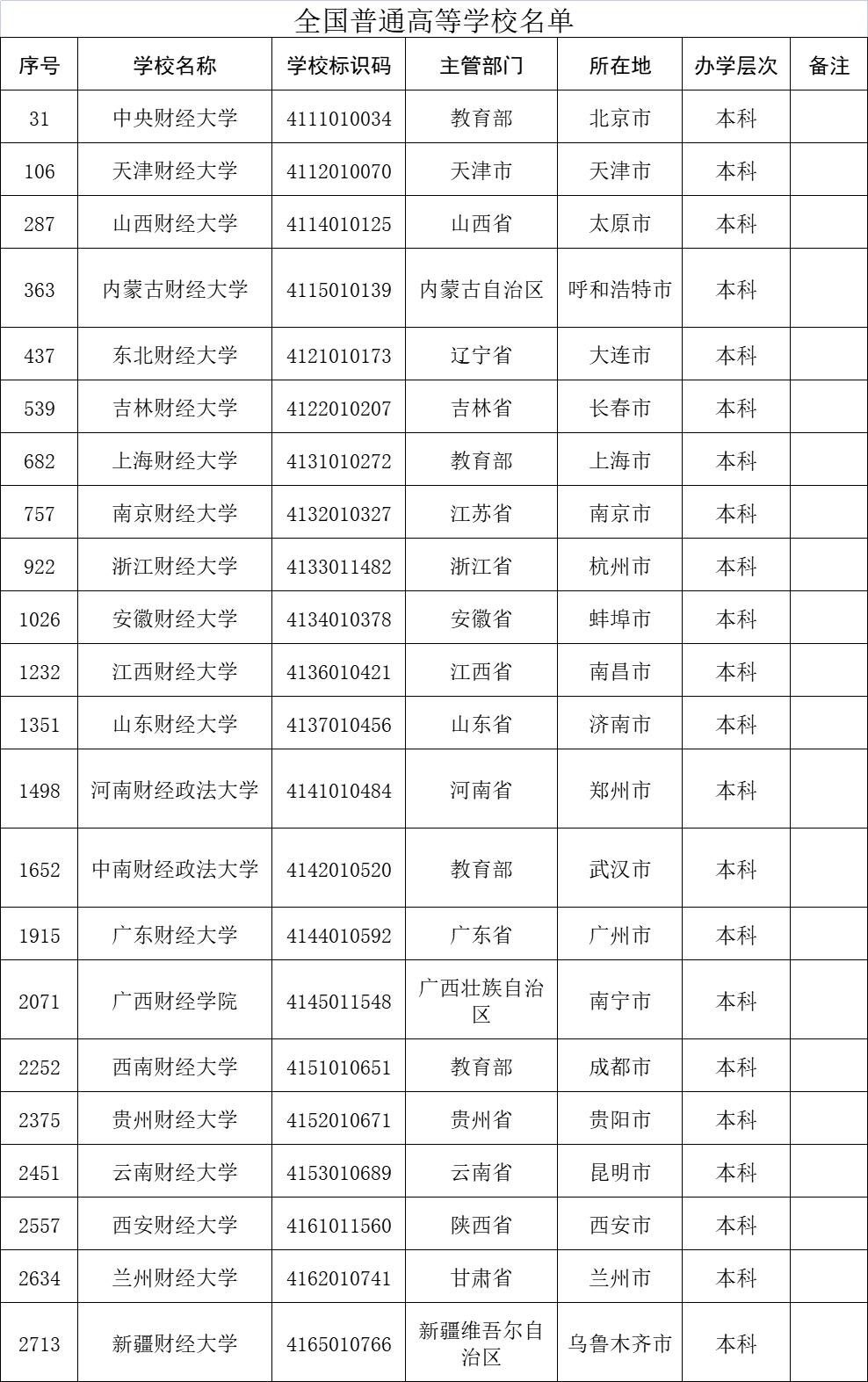 盘点热门财经大学，云贵甘新地区的财经院校你了解多少？
