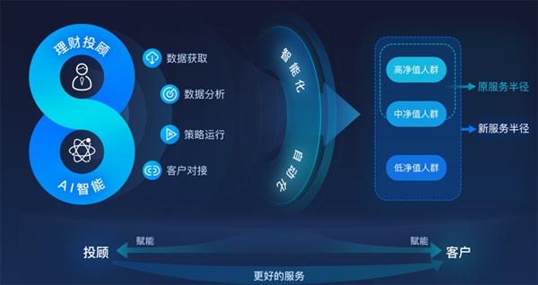 国信证券金太阳 操作_智能投顾_券商智能化发展水平
