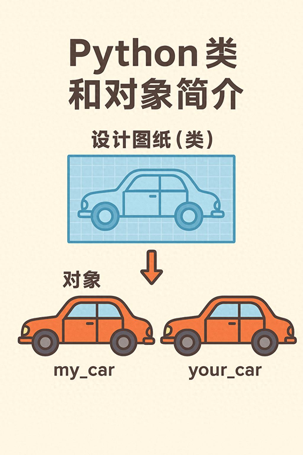 Python类和对象超简单！用买车养狗故事带你轻松搞懂