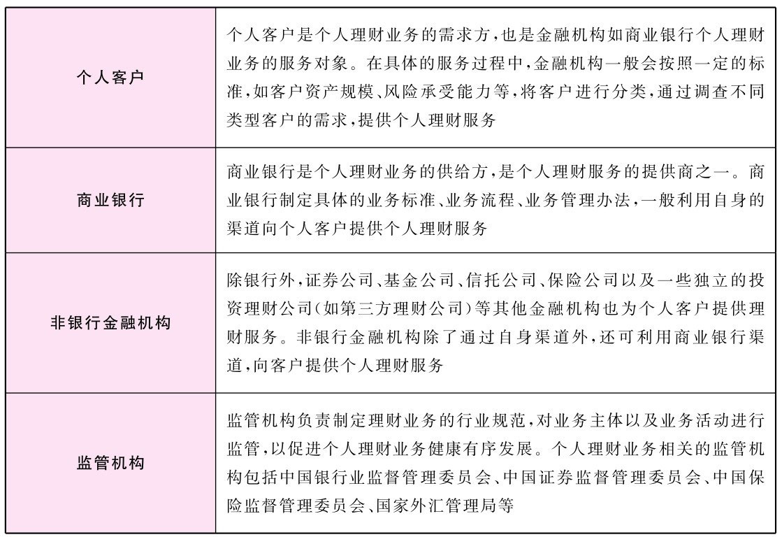 ( )是个人理财规划的基础_财富管理与个人理财_个人理财定义