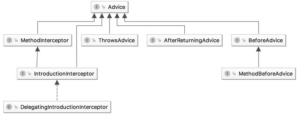 Spring3 AOP接口拦截详解：5种增强类型实战教程