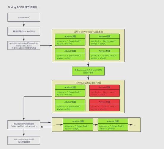 前置增强后置增强环绕增强_spring3 aop 接口拦截_Spring AOP增强类型