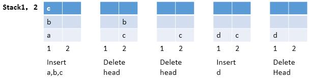栈和队列数据结构_栈队列操作方法_queue type