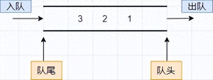 队列的概念：一端插入一端删除的数据结构，你知道吗？