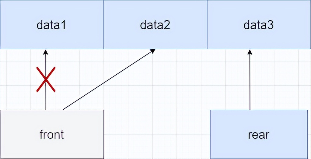 队列存储结构实现方式_队列数据结构概念_queue type