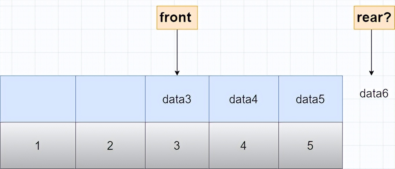 队列数据结构概念_queue type_队列存储结构实现方式