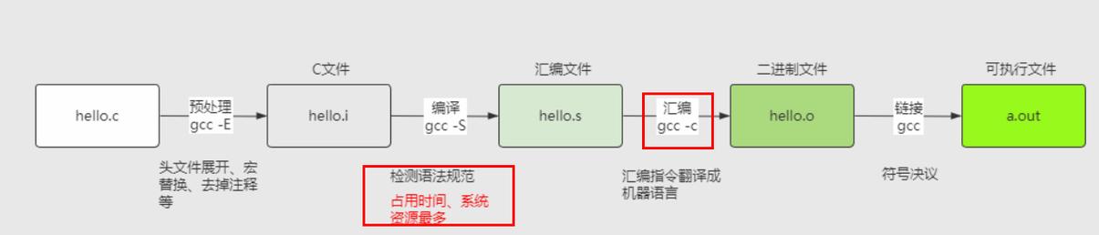 C++编译器比较_GCC编译器下载_分别编译