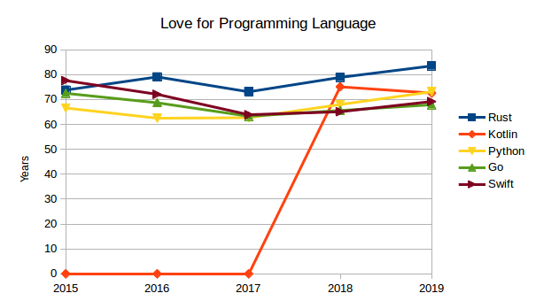 Stackoverflow编程语言排名_ruby php_编程语言流行趋势分析