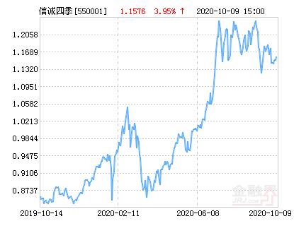 信诚四季红混合型证券投资基金_信诚四季红股票_中信保诚精萃成长混合型证券投资基金