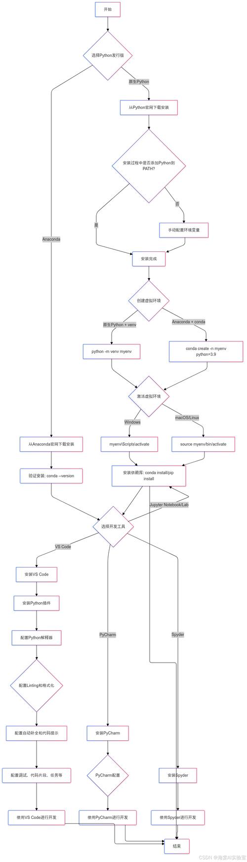 Python环境搭建教程_Python基础语法入门_python python