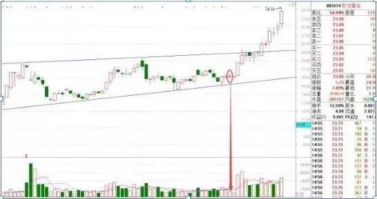 股票筹码全是套牢盘_高位大单买入股价下跌_尾盘拉升判明日涨跌