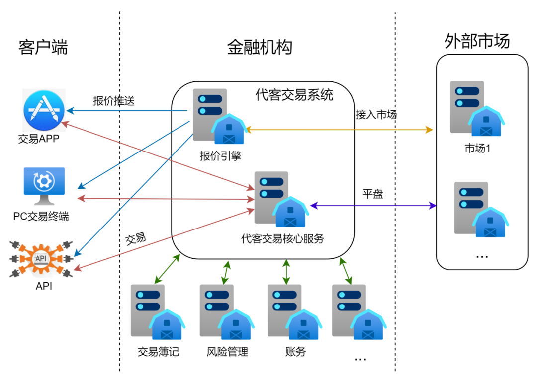 代客交易系统设计要点_股票代理交易商_传统金融市场代客交易系统挑战