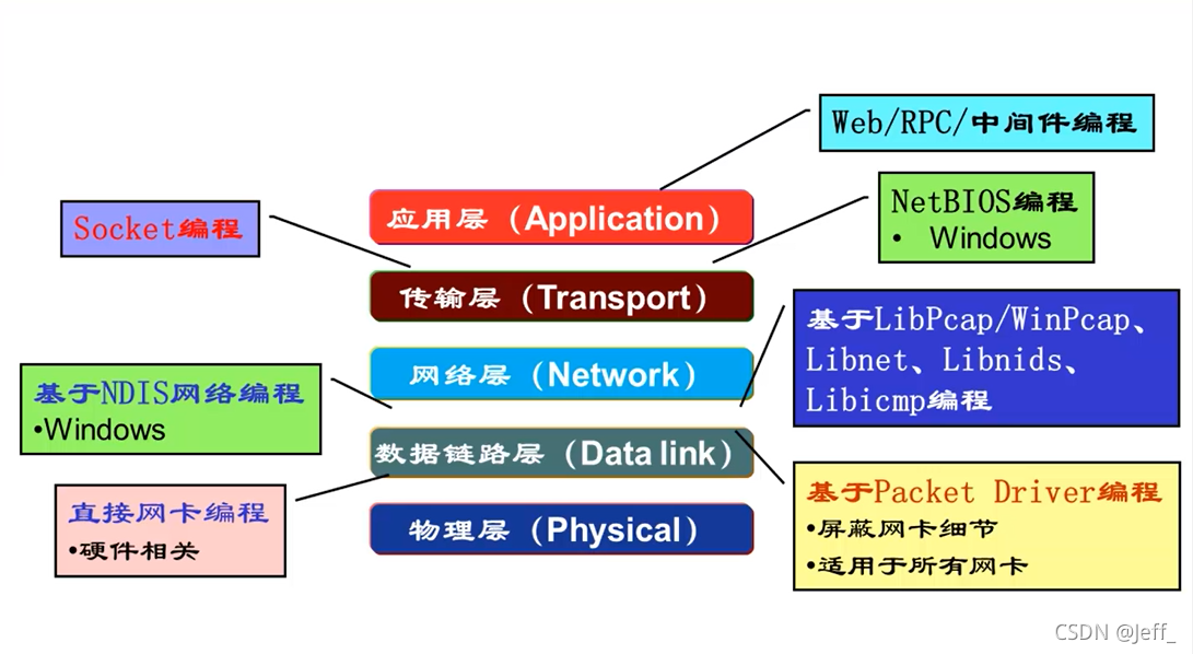 Socket API函数介绍：WSAStartup与WSACleanup函数详解