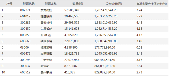 嘉实互联网股票基金_基金经理四季报分析_明星基金经理投资策略解读