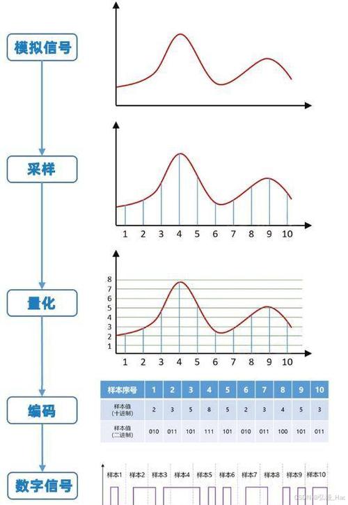 数字数据编码技术_数字信号编码方法_数据通信网不包括