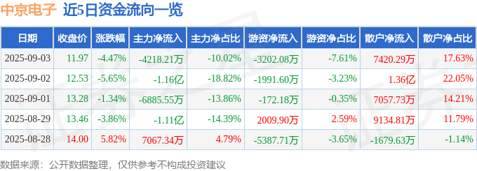 中京电子股价下跌4.47%！主力资金净流出4218万元，2025年中报净利润增长125%