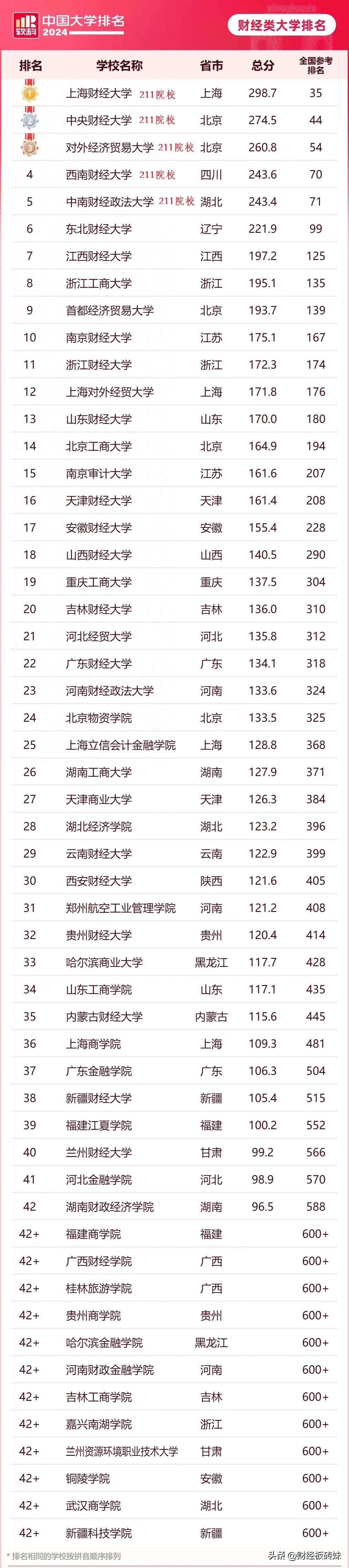 高考志愿填报在即，2025 年中国财经类大学排名 TOP10 揭晓